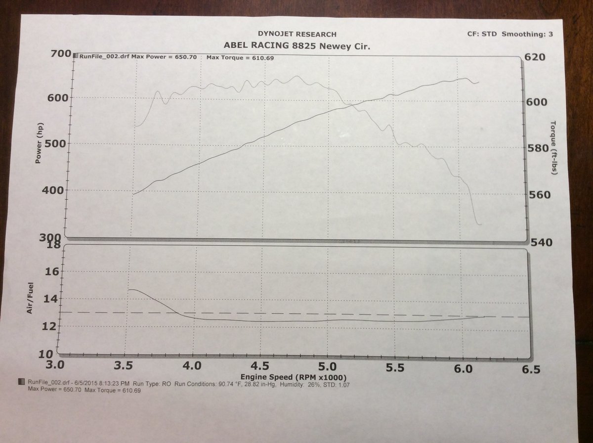 Dodge Challenger Hellcat Dyno Graph Results